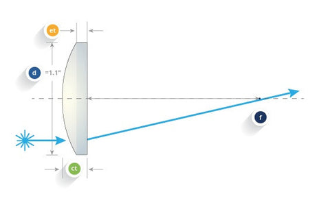 Industrial Laser Lenses, S1-UV Grade Fused Silica
